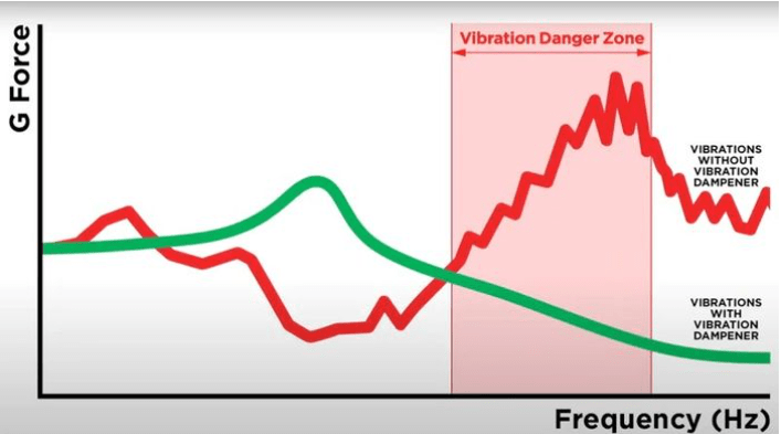 Quad Lock Vibration Dampener