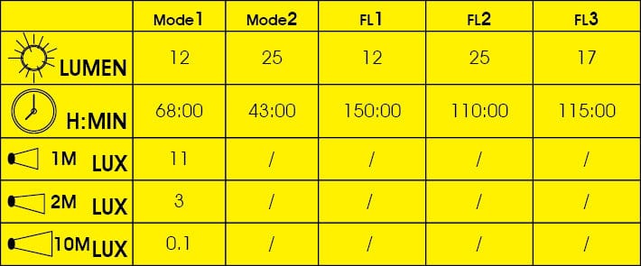 Moon Nova 80 Lumen and Pulsar 25 Lumen Battery Light Set
