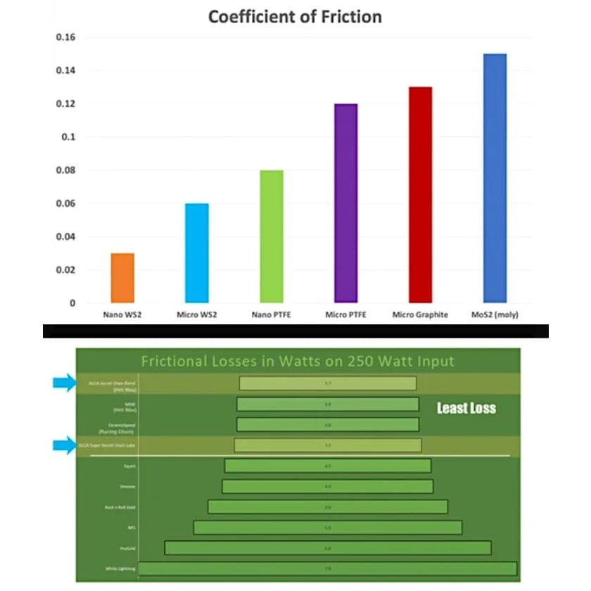 Silca Chain Lube Hot Melt Wax Super Secret Blend 500g