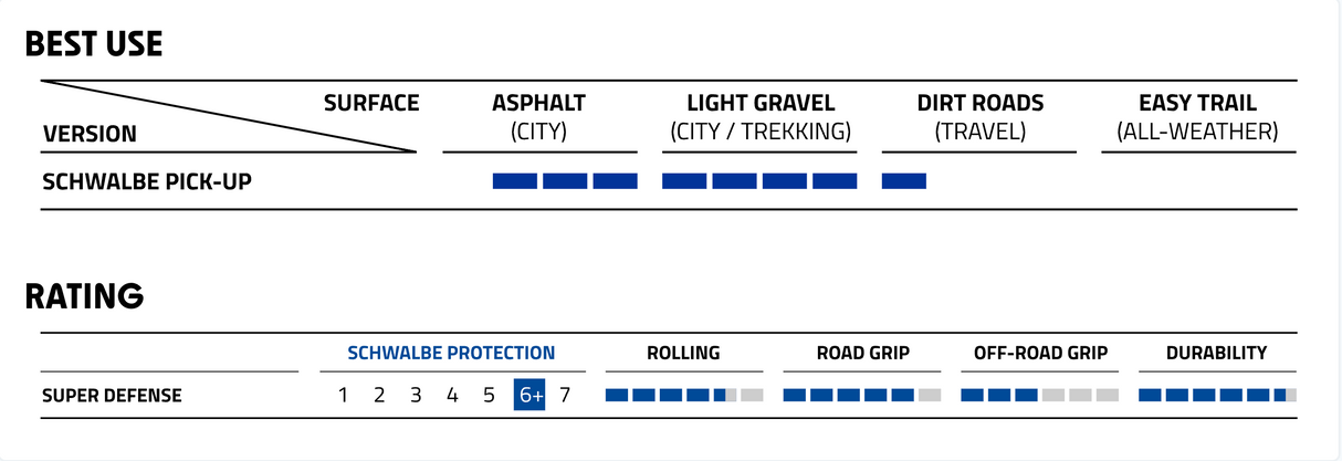 Schwalbe Pick-Up Super Defense Addix E Compund Performance Line E-50 Tyre