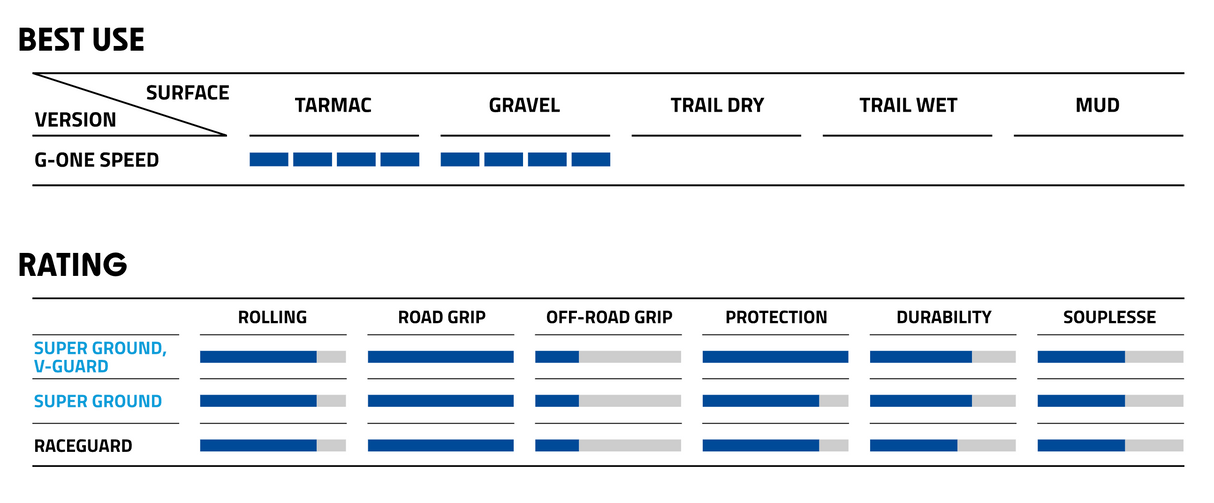 Schwalbe G-One Speed Super Ground Addix SpeedGrip Tubeless E-25 Tyre